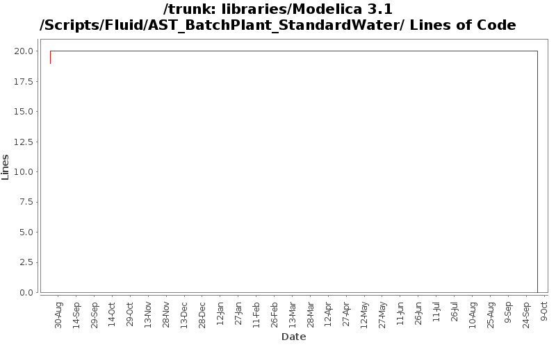 libraries/Modelica 3.1/Scripts/Fluid/AST_BatchPlant_StandardWater/ Lines of Code